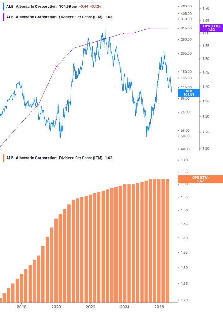 Dividend Growth Chart