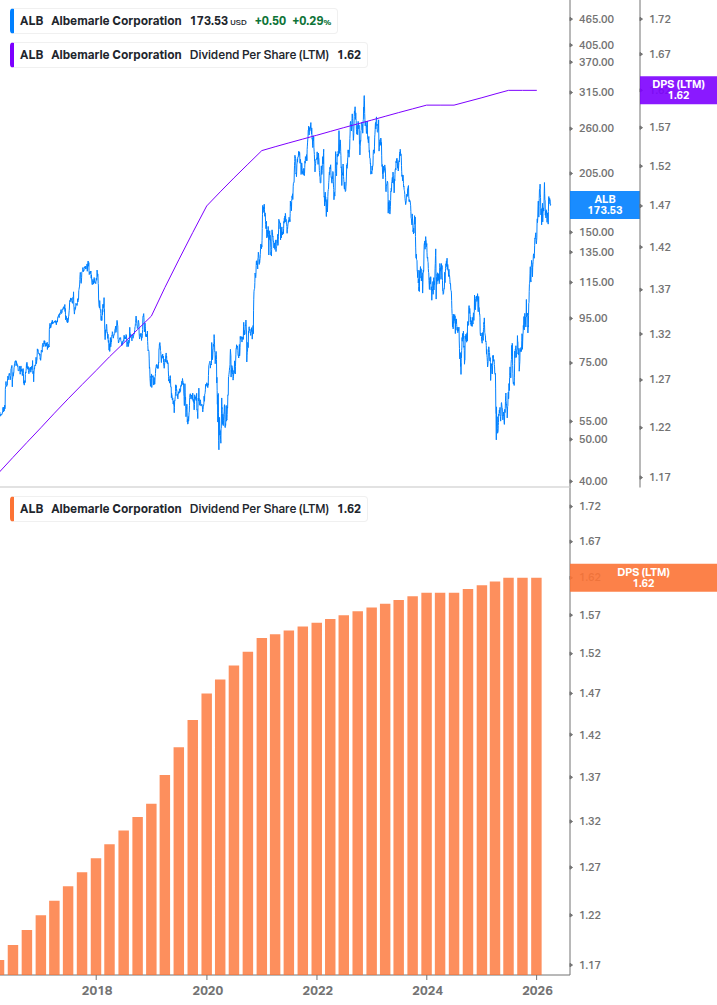 Dividend Growth Chart