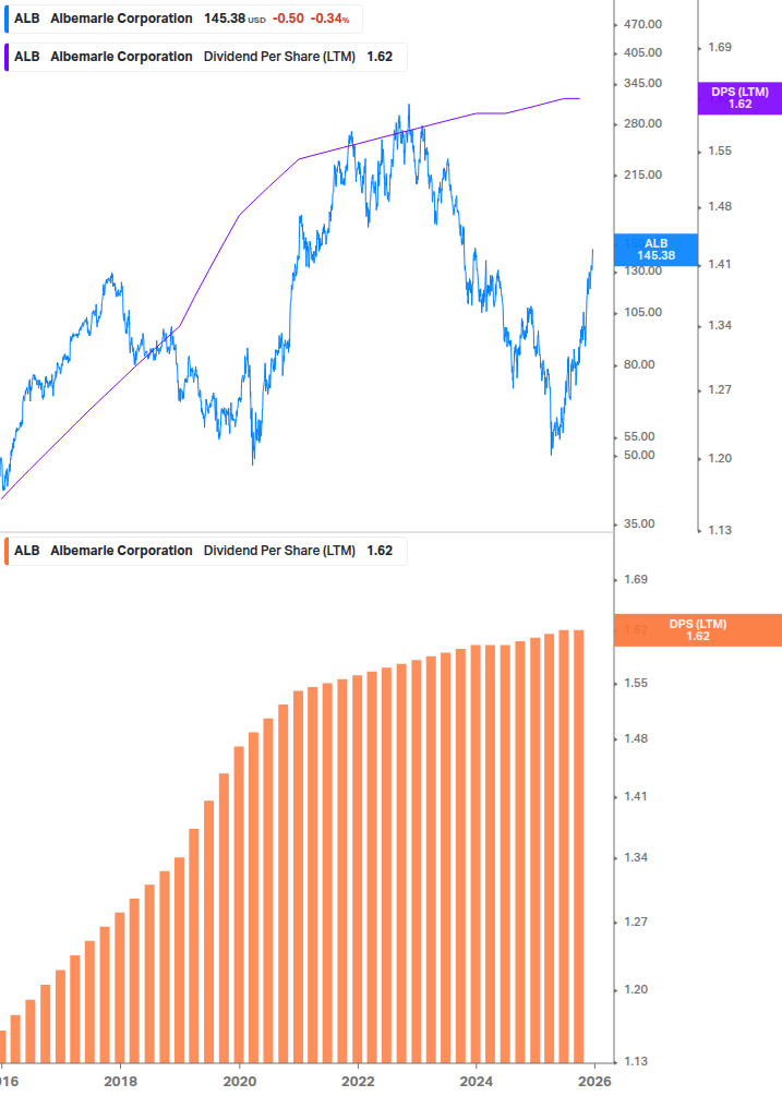Dividend Growth Chart