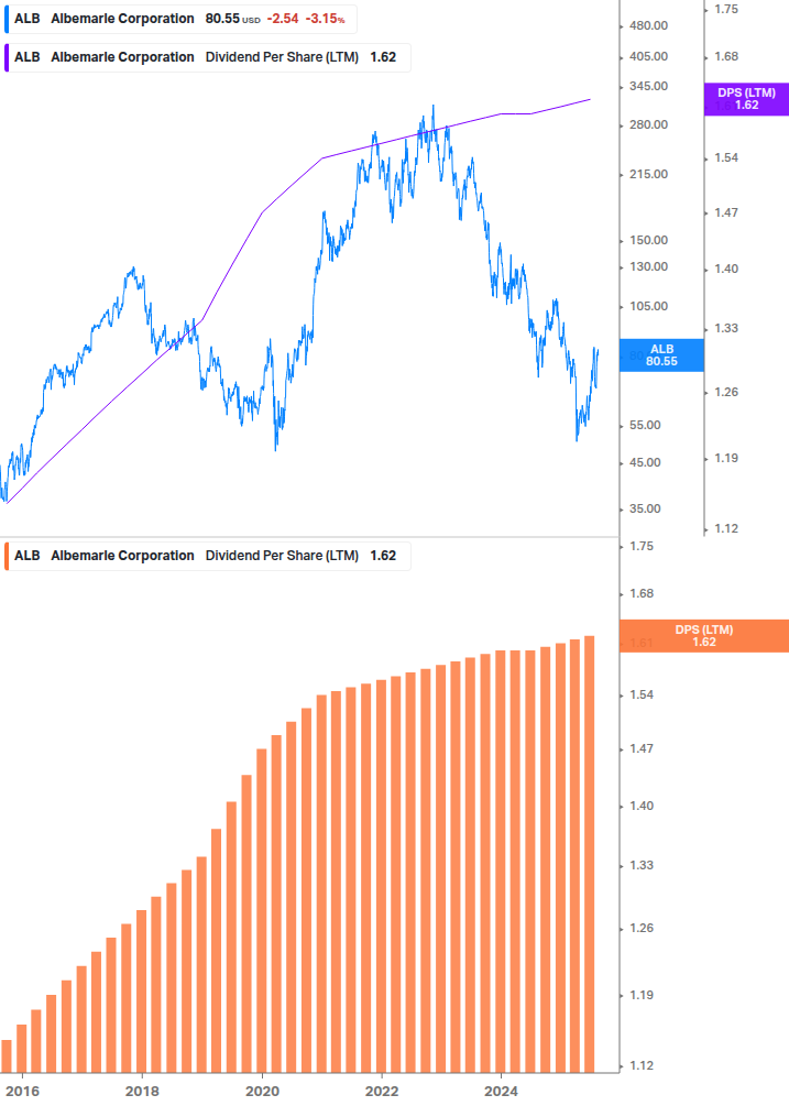 Dividend Growth Chart