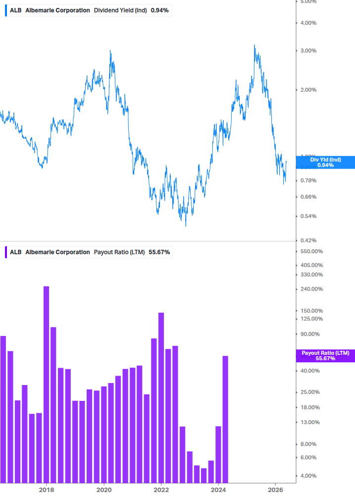 Dividend Safety Chart