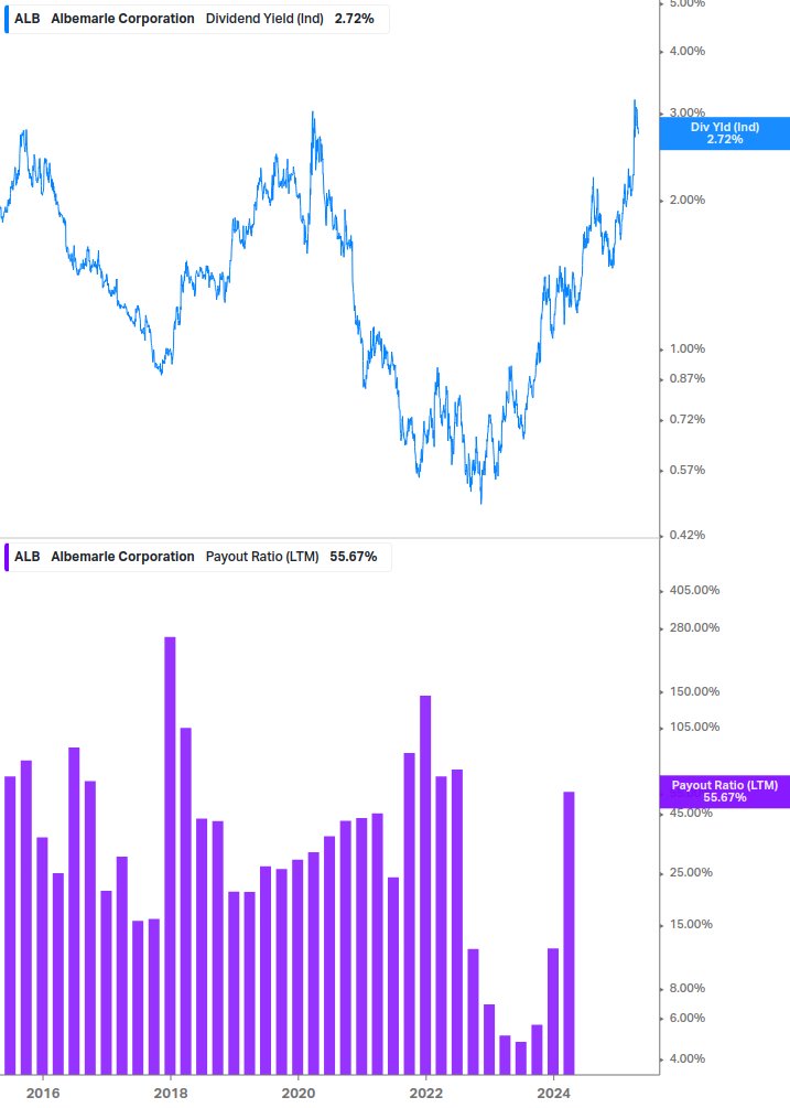 Dividend Safety Chart