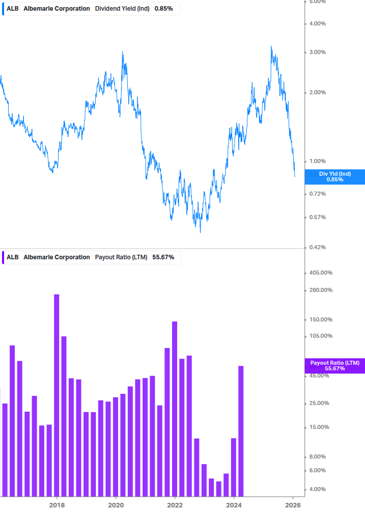 Dividend Safety Chart