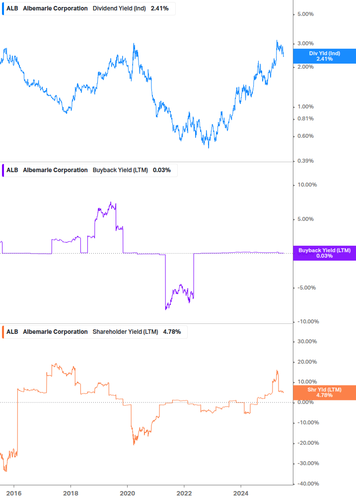 Shareholder Yield Chart