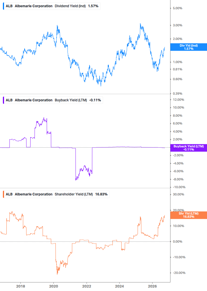 Shareholder Yield Chart