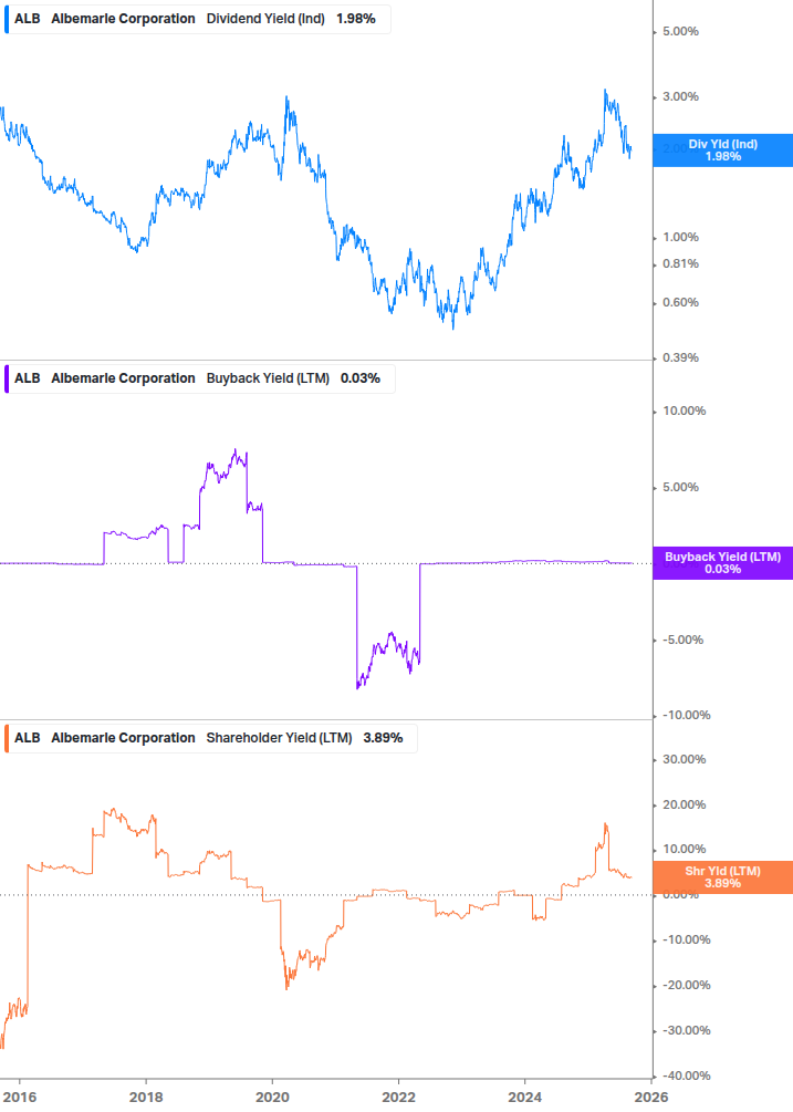 Shareholder Yield Chart