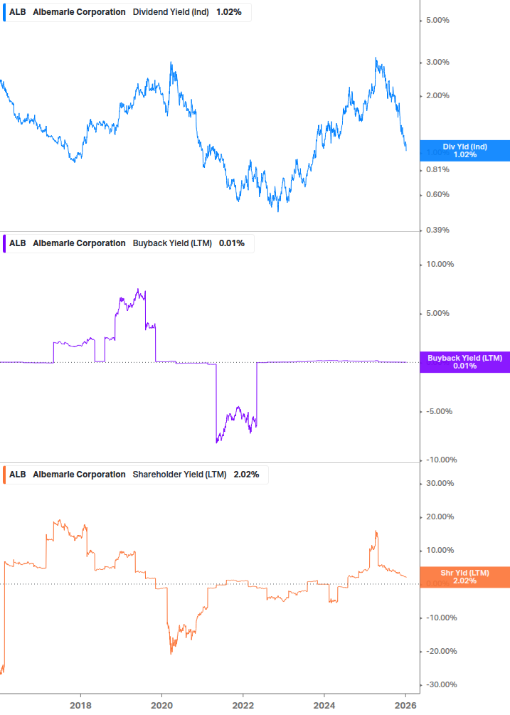 Shareholder Yield Chart