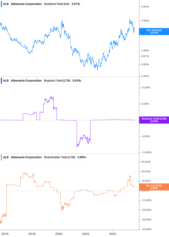 Shareholder Yield Chart