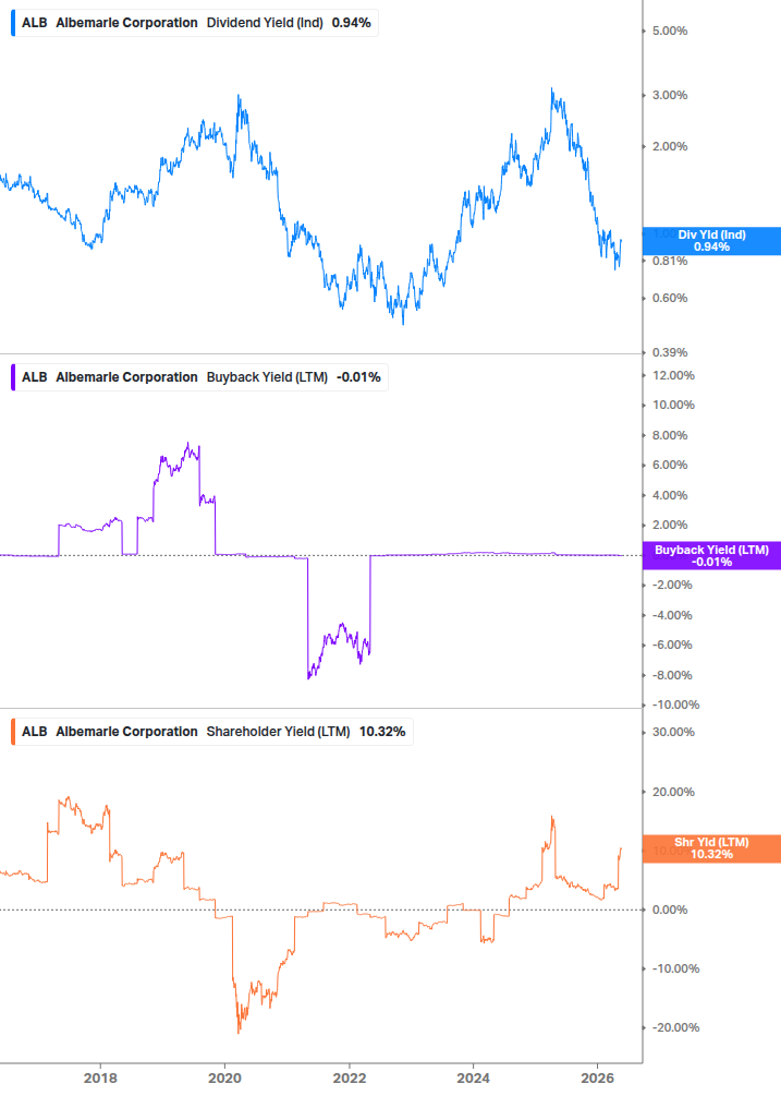 Shareholder Yield Chart