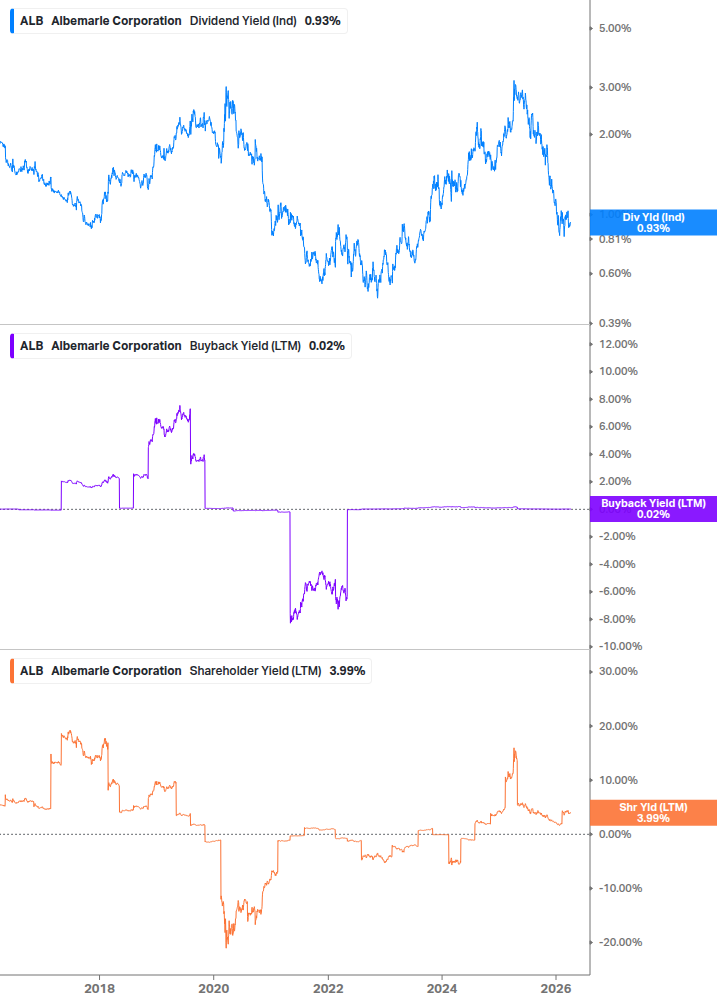 Shareholder Yield Chart