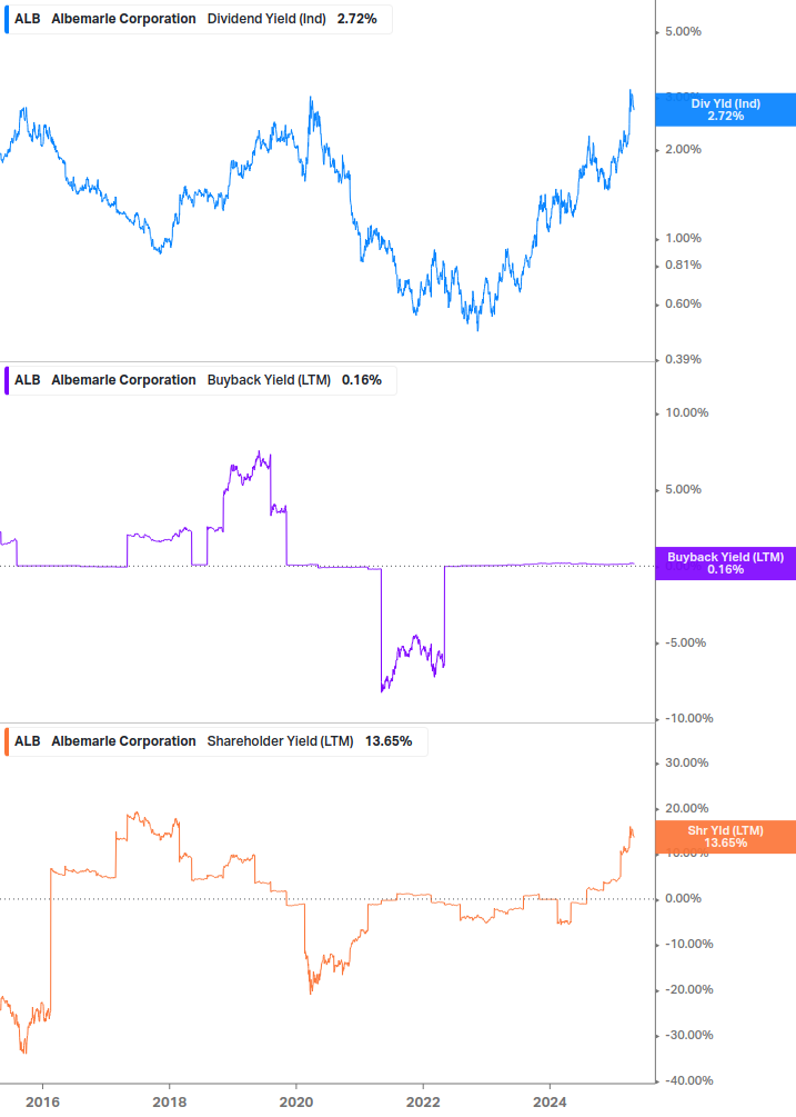 Shareholder Yield Chart