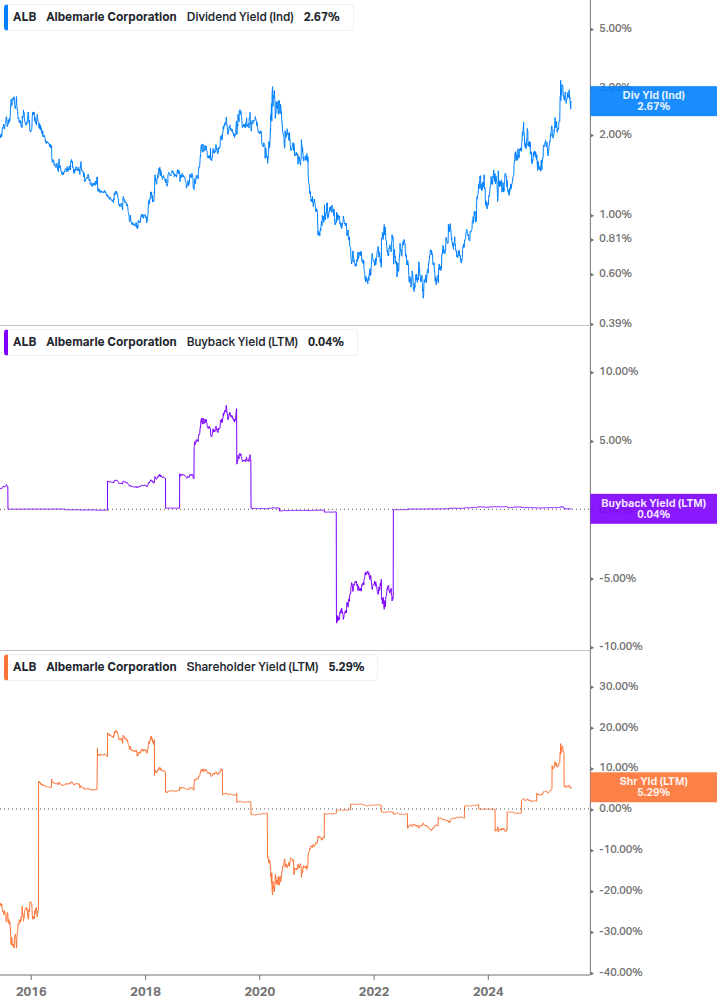 Shareholder Yield Chart