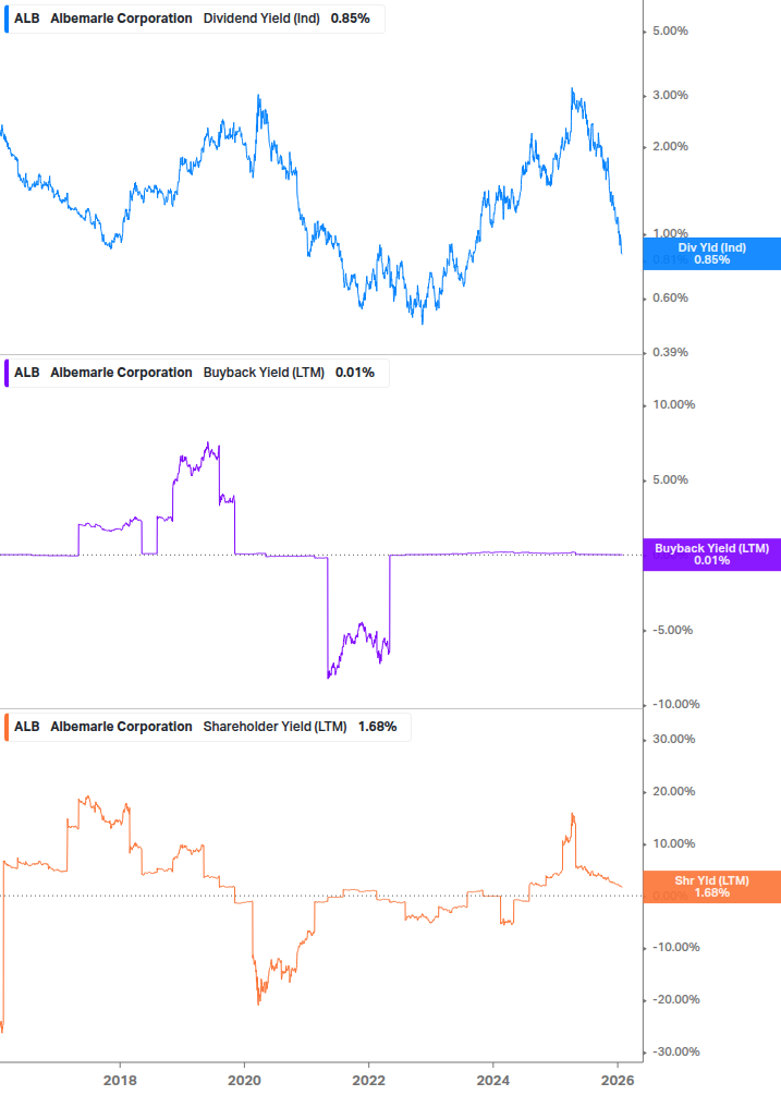 Shareholder Yield Chart