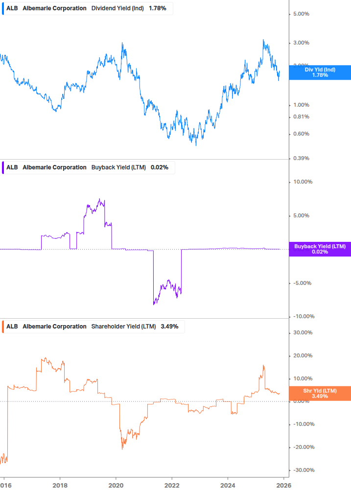 Shareholder Yield Chart