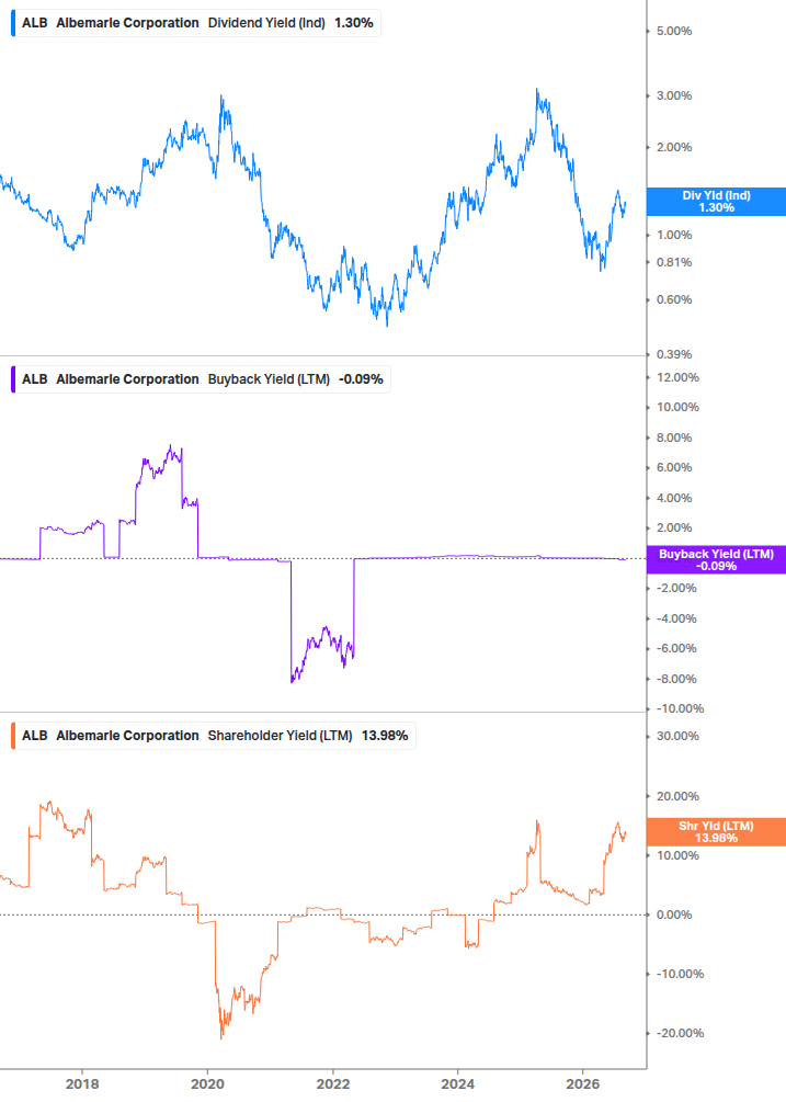 Shareholder Yield Chart