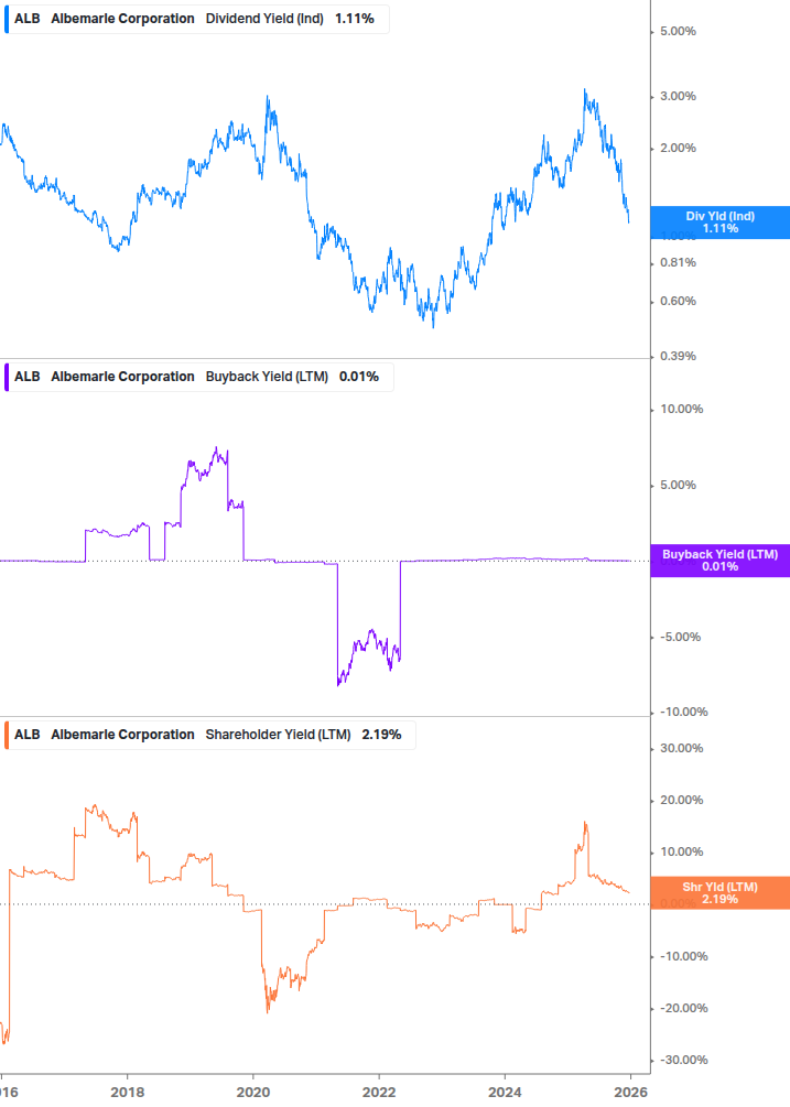 Shareholder Yield Chart