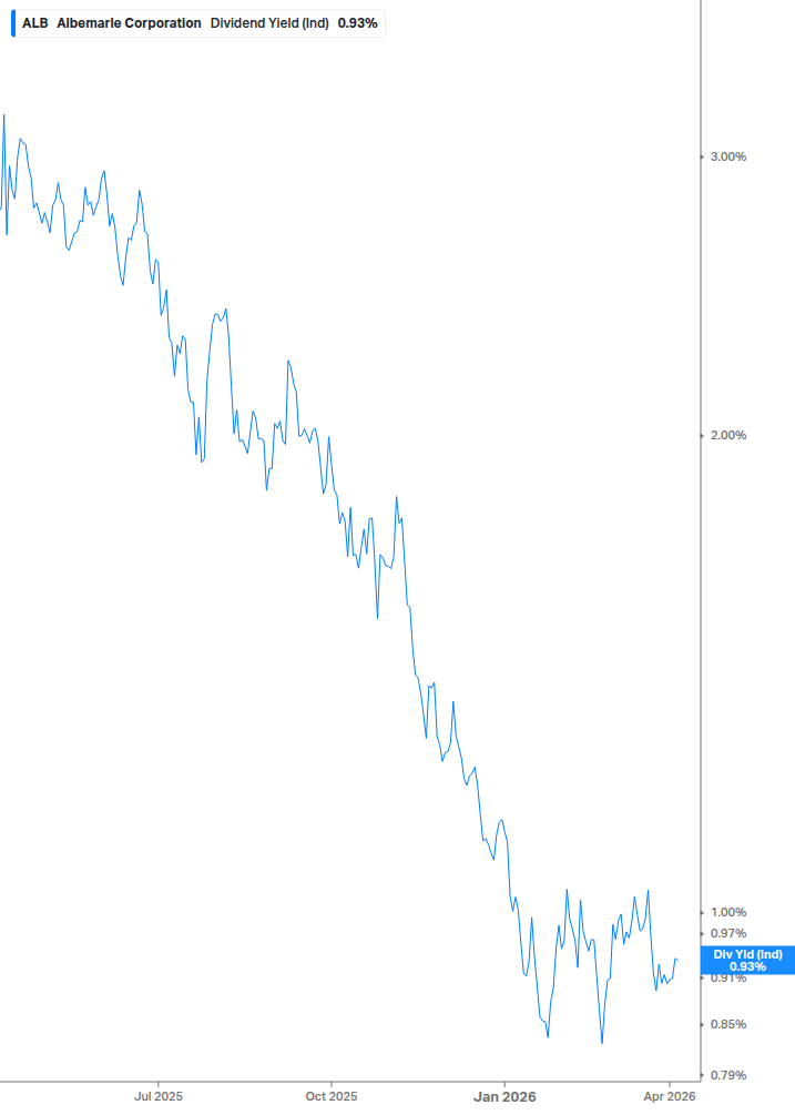 Dividend Yield Chart