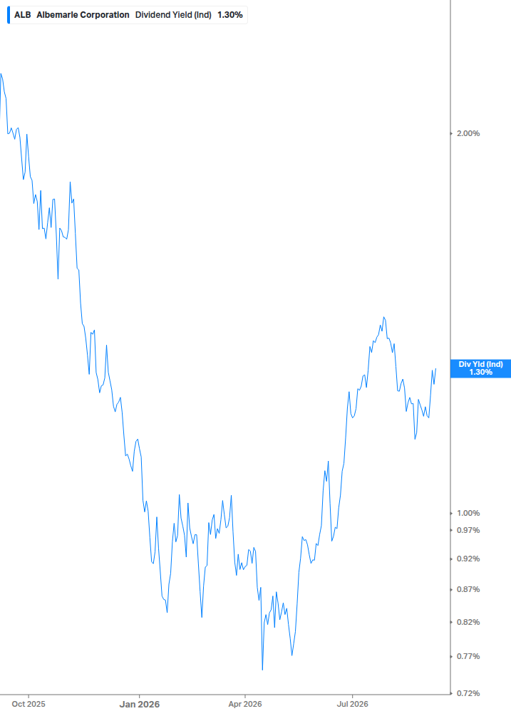 Dividend Yield Chart