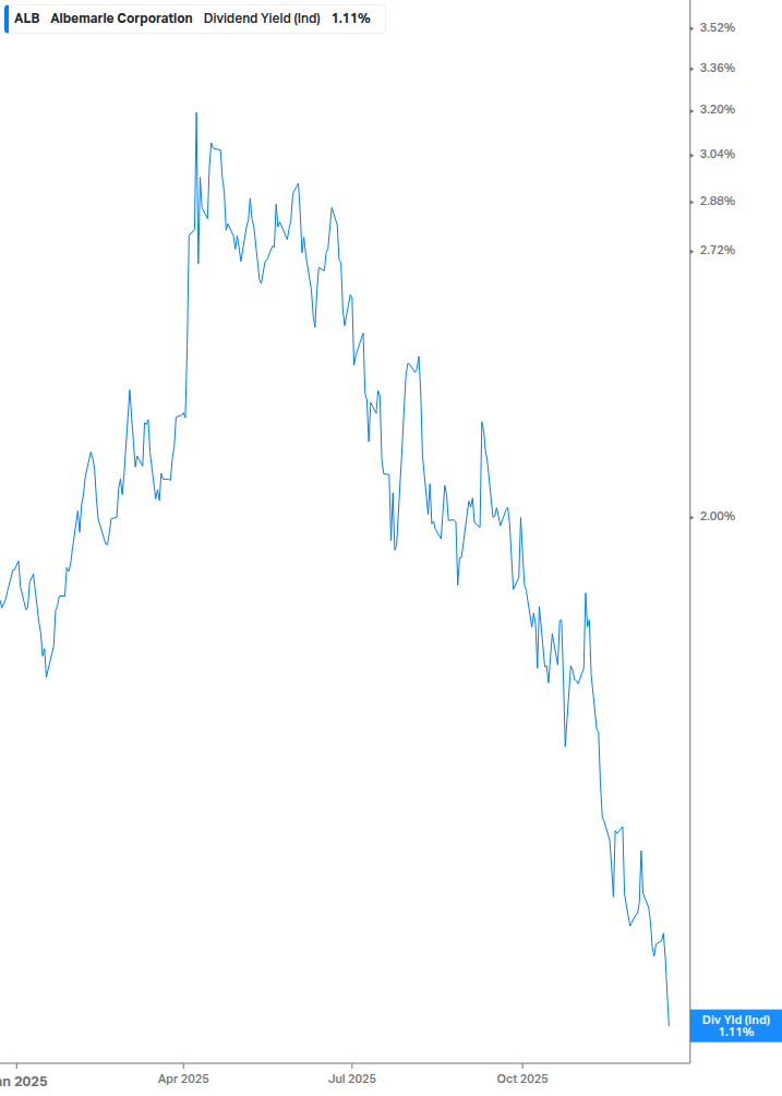 Dividend Yield Chart