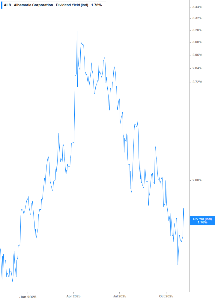 Dividend Yield Chart