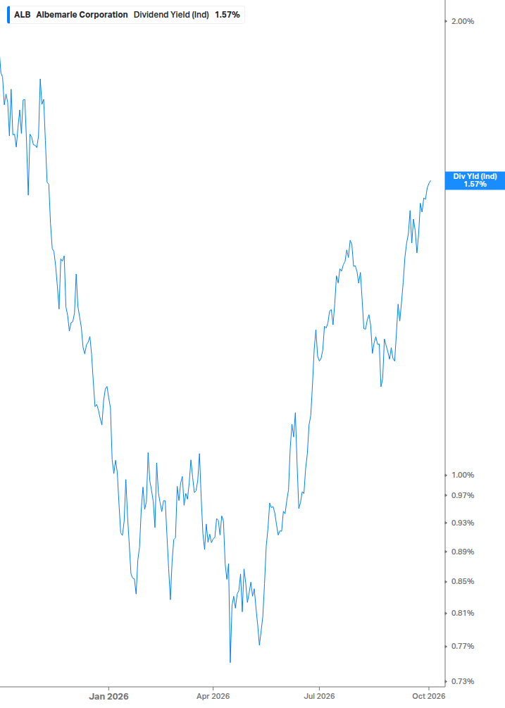Dividend Yield Chart