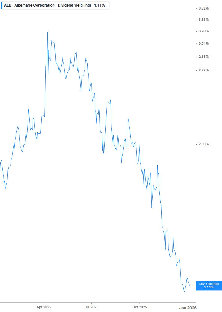Dividend Yield Chart
