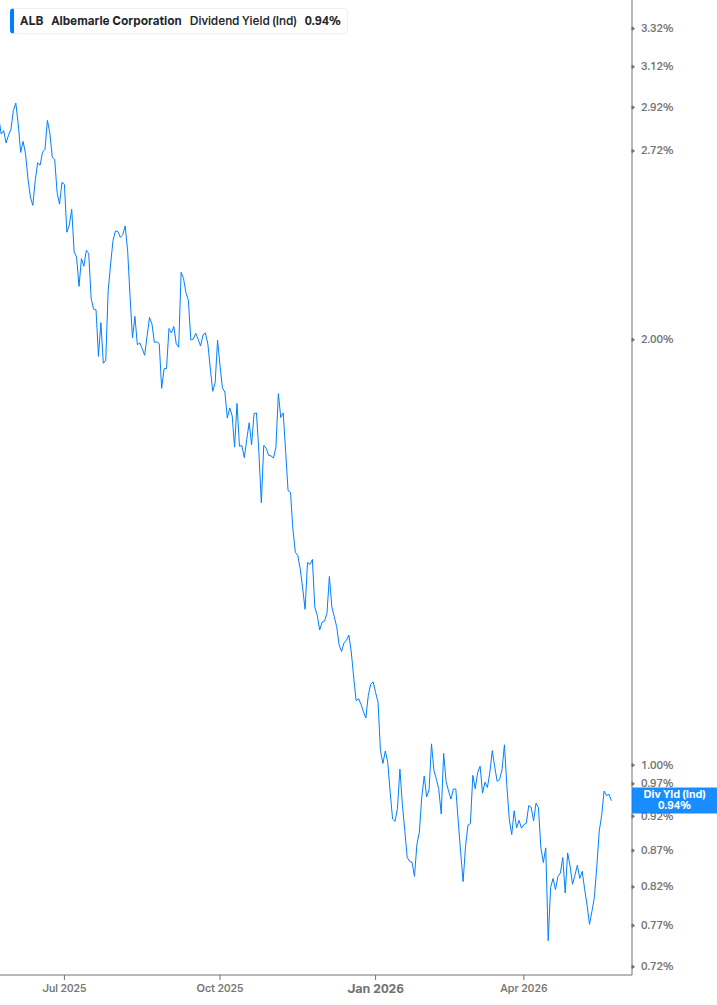 Dividend Yield Chart