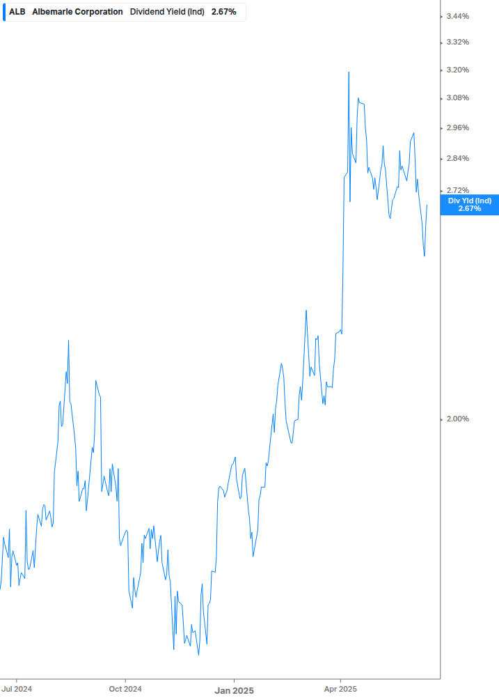 Dividend Yield Chart
