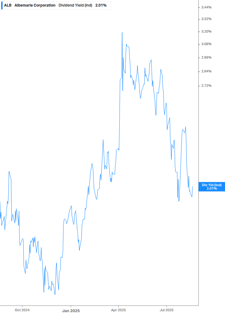Dividend Yield Chart