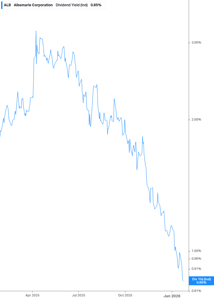Dividend Yield Chart