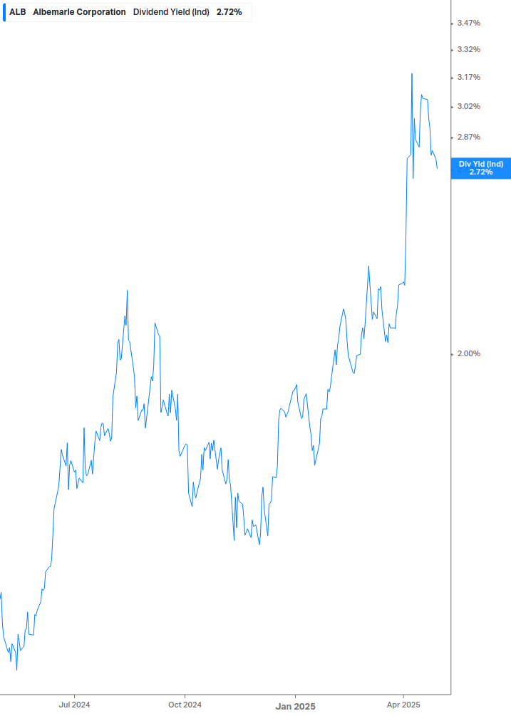 Dividend Yield Chart