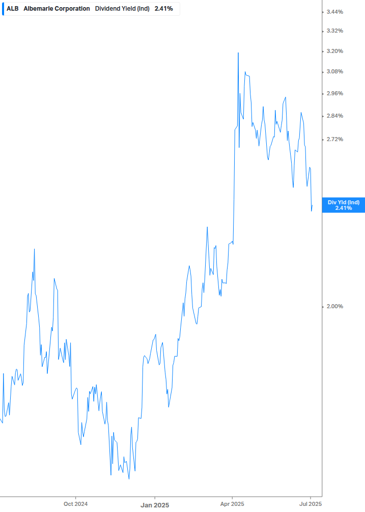 Dividend Yield Chart
