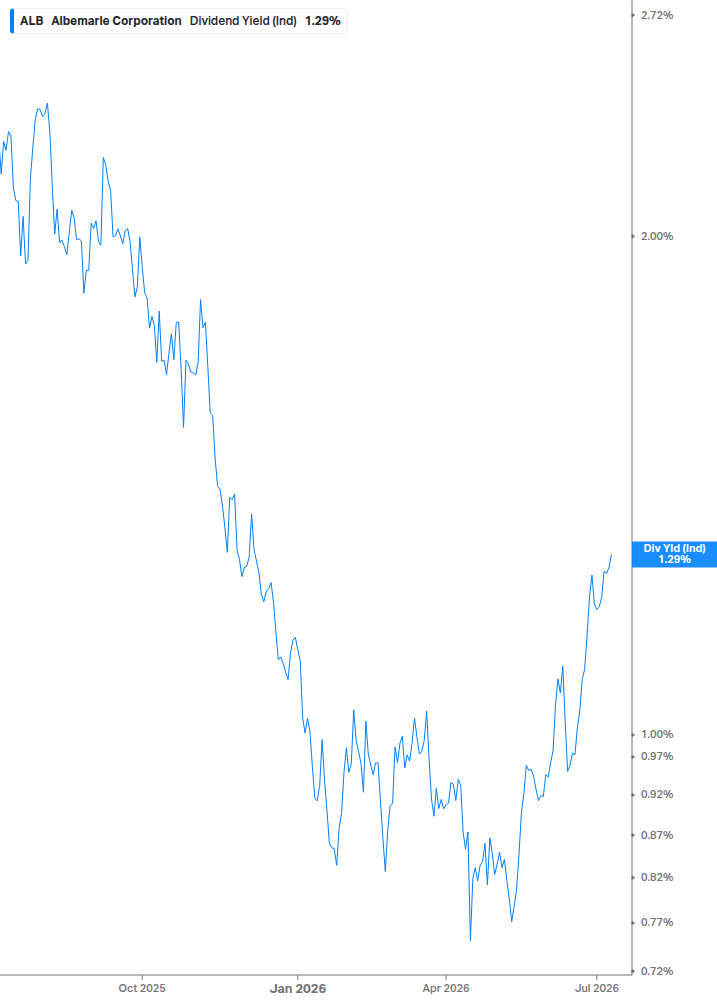 Dividend Yield Chart