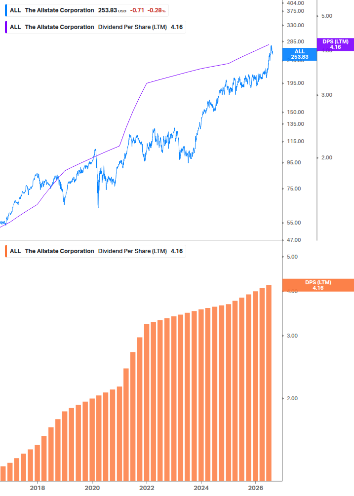 Dividend Growth Chart