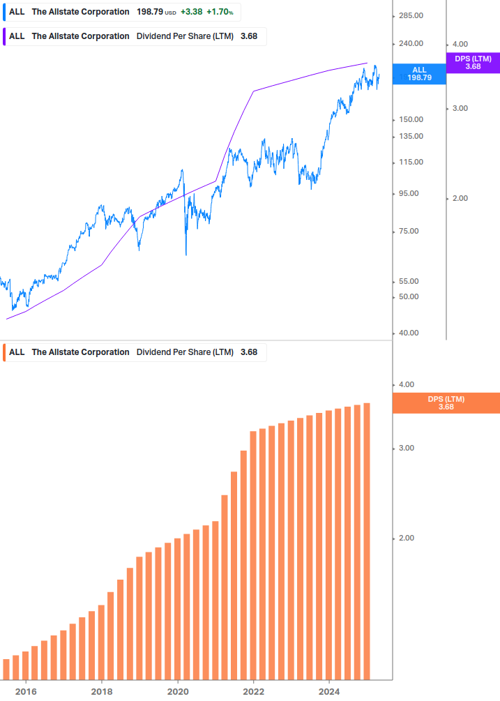 Dividend Growth Chart