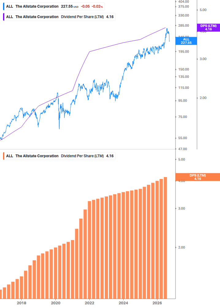 Dividend Growth Chart