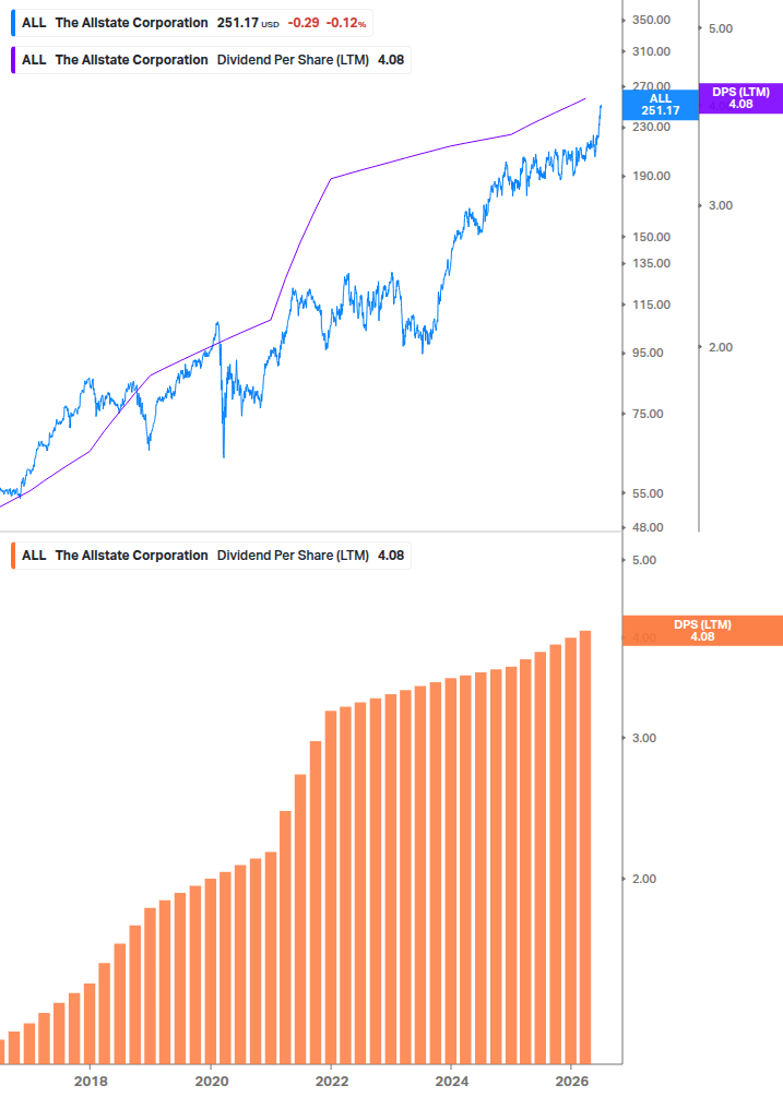 Dividend Growth Chart