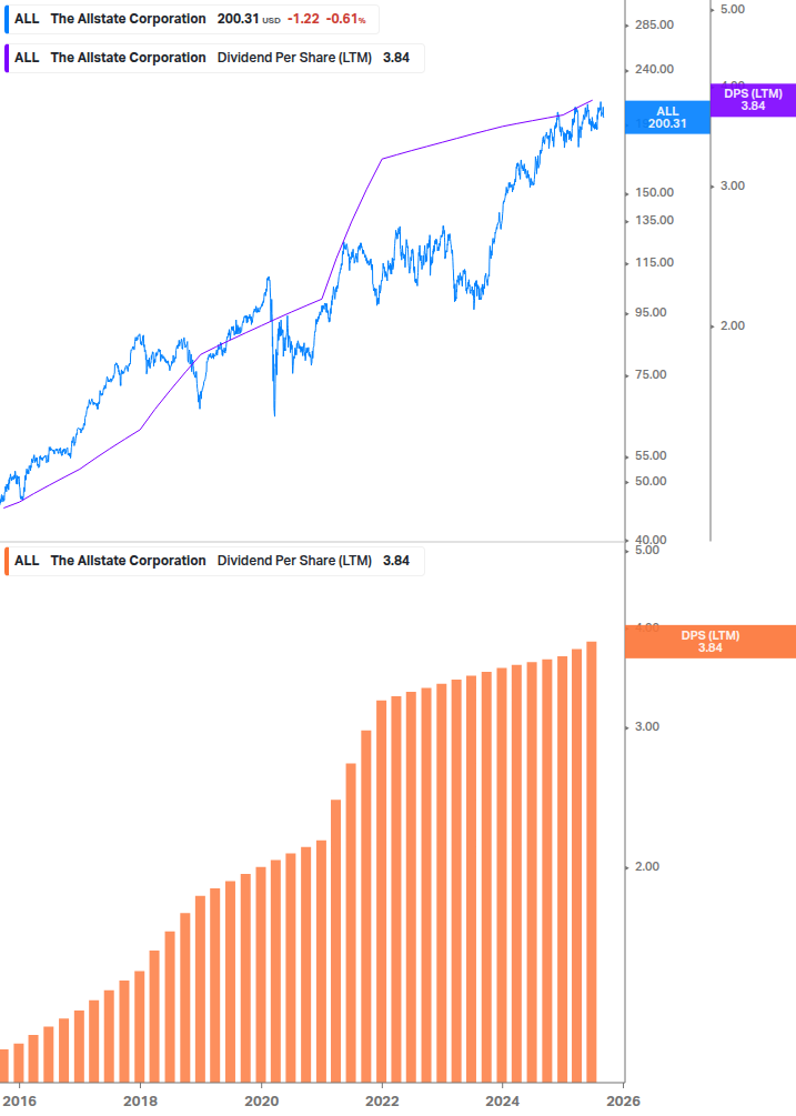 Dividend Growth Chart