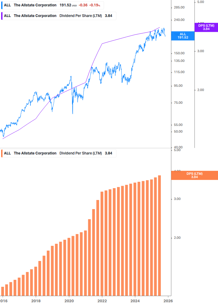 Dividend Growth Chart