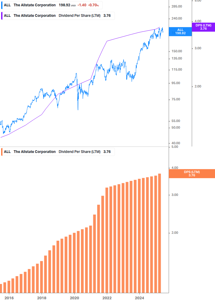 Dividend Growth Chart