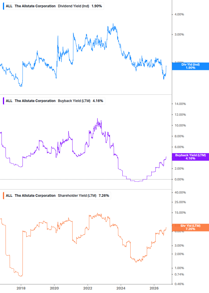 Shareholder Yield Chart