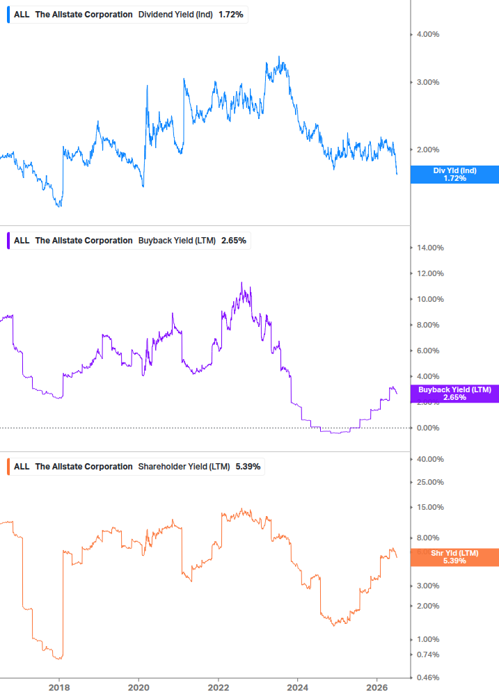 Shareholder Yield Chart