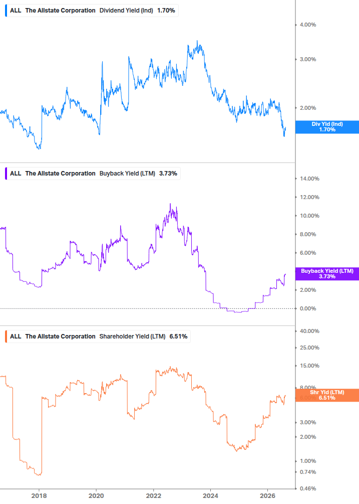Shareholder Yield Chart