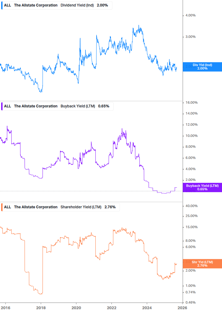 Shareholder Yield Chart