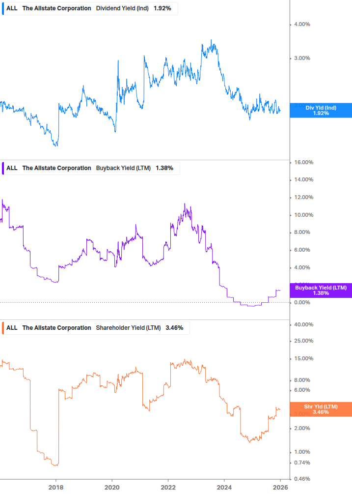 Shareholder Yield Chart