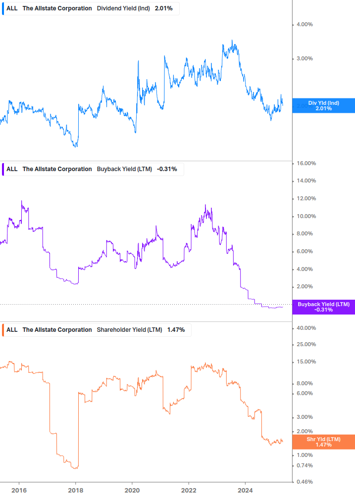 Shareholder Yield Chart