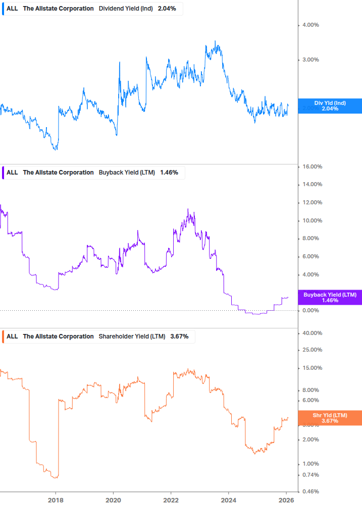 Shareholder Yield Chart