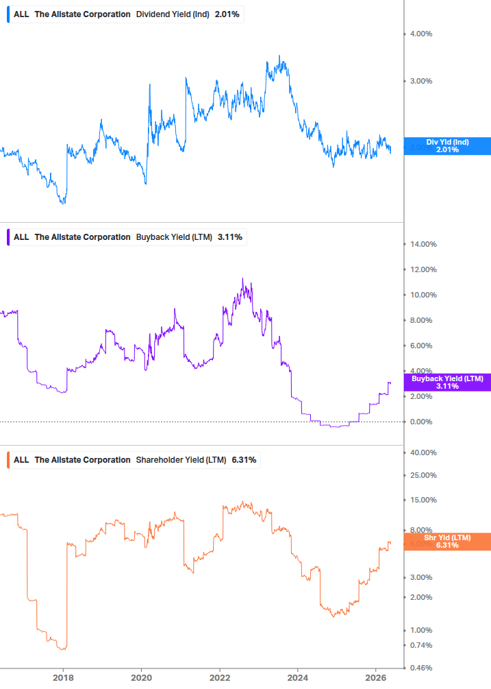 Shareholder Yield Chart