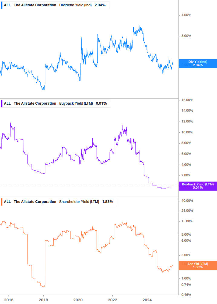 Shareholder Yield Chart