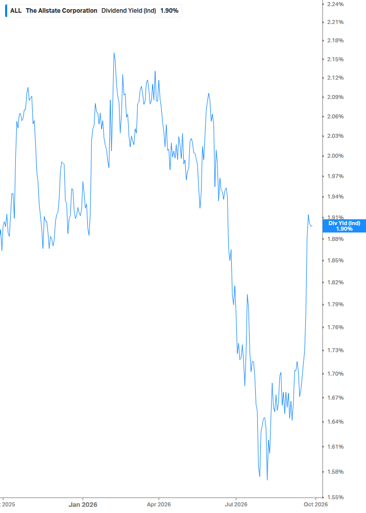 Dividend Yield Chart